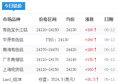 鋁錠價格今日鋁價2026-06-12